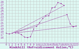 Courbe du refroidissement olien pour Langres (52) 