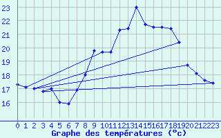 Courbe de tempratures pour Cap Pertusato (2A)