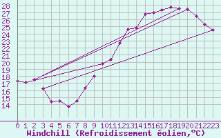 Courbe du refroidissement olien pour Roissy (95)