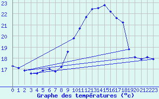 Courbe de tempratures pour Ile du Levant (83)