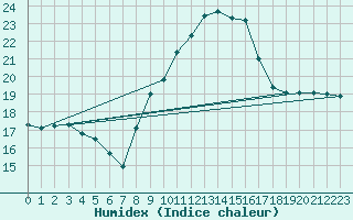 Courbe de l'humidex pour Galargues (34)