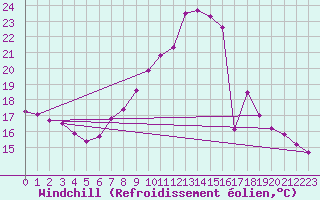 Courbe du refroidissement olien pour Bad Kissingen