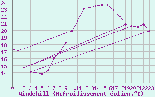 Courbe du refroidissement olien pour St Sebastian / Mariazell