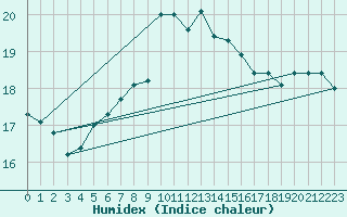 Courbe de l'humidex pour Machichaco Faro