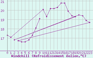 Courbe du refroidissement olien pour Gurande (44)
