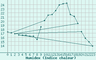 Courbe de l'humidex pour Preonzo (Sw)