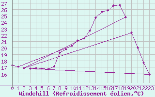 Courbe du refroidissement olien pour Amiens - Dury (80)