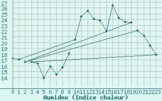 Courbe de l'humidex pour Le Puy - Loudes (43)
