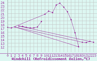 Courbe du refroidissement olien pour Puissalicon (34)
