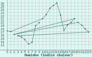 Courbe de l'humidex pour Campistrous (65)