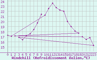 Courbe du refroidissement olien pour Terschelling Hoorn