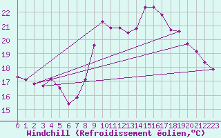 Courbe du refroidissement olien pour Ile de Groix (56)