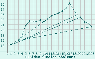 Courbe de l'humidex pour Smhi