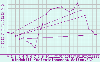 Courbe du refroidissement olien pour Bourg-Saint-Maurice (73)