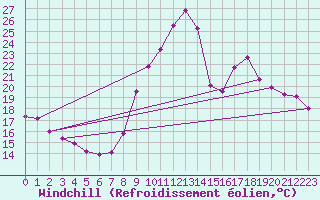 Courbe du refroidissement olien pour Montalbn