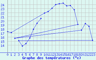 Courbe de tempratures pour Straubing