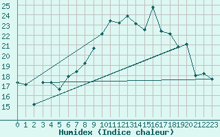 Courbe de l'humidex pour Le Touquet (62)