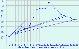 Courbe de tempratures pour Cap Corse (2B)