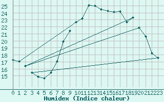 Courbe de l'humidex pour Solenzara - Base arienne (2B)
