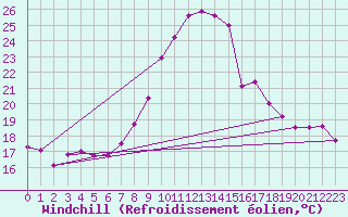 Courbe du refroidissement olien pour Delemont