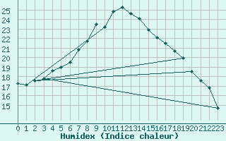 Courbe de l'humidex pour Lelystad