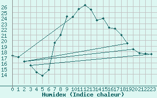 Courbe de l'humidex pour Sillian