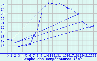 Courbe de tempratures pour Elgoibar