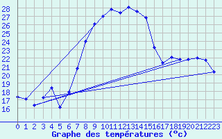 Courbe de tempratures pour Sacueni