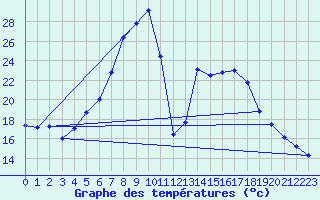 Courbe de tempratures pour Curtea De Arges