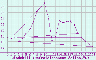 Courbe du refroidissement olien pour Curtea De Arges