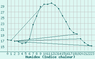 Courbe de l'humidex pour Steinhagen-Negast