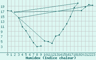 Courbe de l'humidex pour Edson Climate