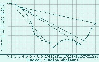 Courbe de l'humidex pour New Plymouth Aws