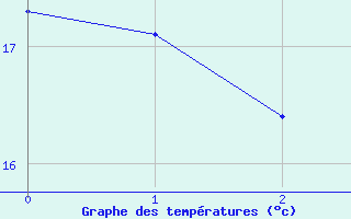 Courbe de tempratures pour Utiel, La Cubera