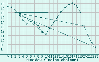 Courbe de l'humidex pour Saint-Martial-de-Vitaterne (17)