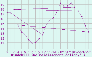 Courbe du refroidissement olien pour Brive-Souillac (19)