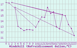 Courbe du refroidissement olien pour Liefrange (Lu)