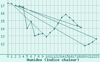 Courbe de l'humidex pour Alenon (61)