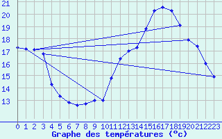 Courbe de tempratures pour Herserange (54)