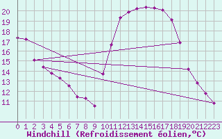 Courbe du refroidissement olien pour Anglars St-Flix(12)