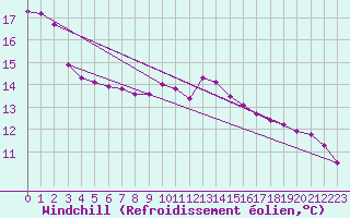 Courbe du refroidissement olien pour Le Mesnil-Esnard (76)