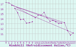 Courbe du refroidissement olien pour Orly (91)