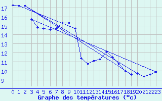 Courbe de tempratures pour Six-Fours (83)