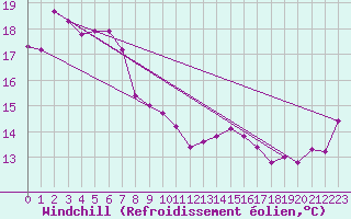 Courbe du refroidissement olien pour Stenhouse Bay