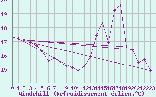 Courbe du refroidissement olien pour Vias (34)
