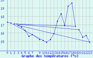 Courbe de tempratures pour Vias (34)