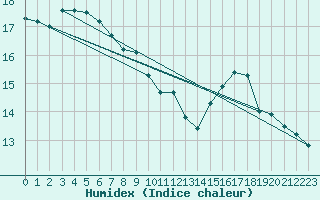 Courbe de l'humidex pour Le Mesnil-Esnard (76)