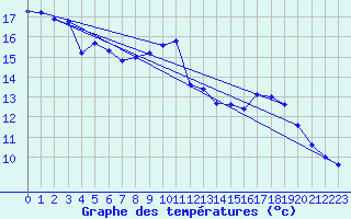 Courbe de tempratures pour Valleroy (54)