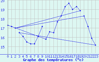 Courbe de tempratures pour Ploudalmezeau (29)