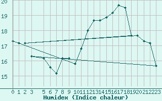 Courbe de l'humidex pour Kelibia